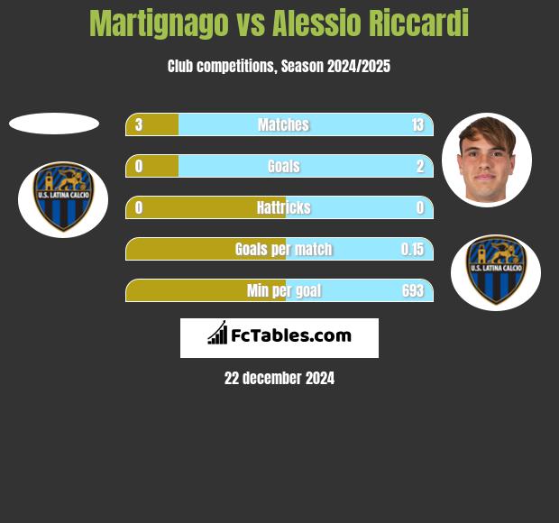 Martignago vs Alessio Riccardi h2h player stats