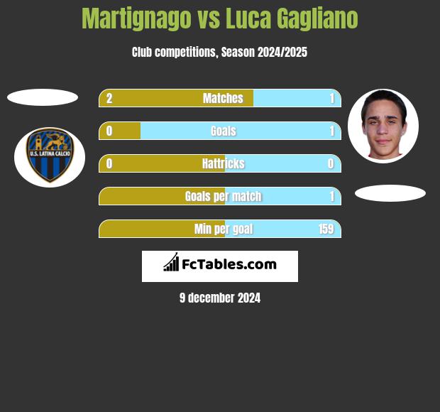 Martignago vs Luca Gagliano h2h player stats