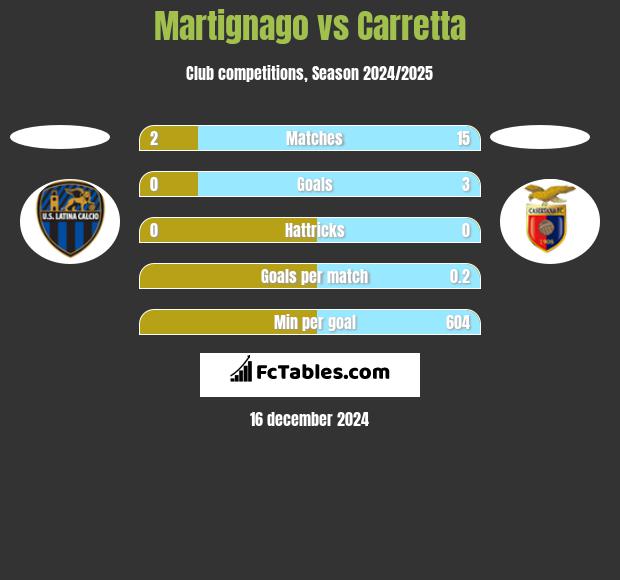 Martignago vs Carretta h2h player stats