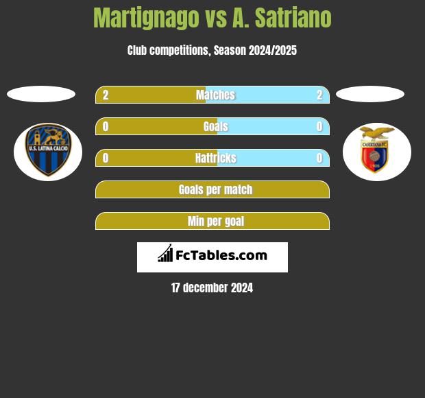 Martignago vs A. Satriano h2h player stats