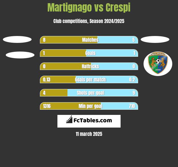 Martignago vs Crespi h2h player stats