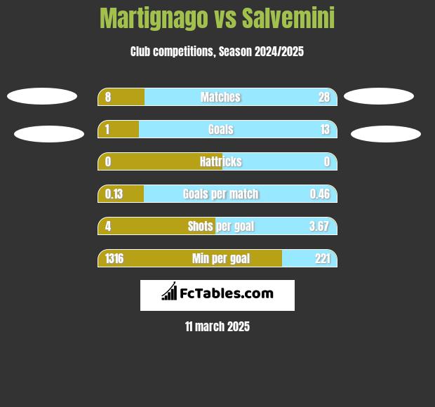 Martignago vs Salvemini h2h player stats