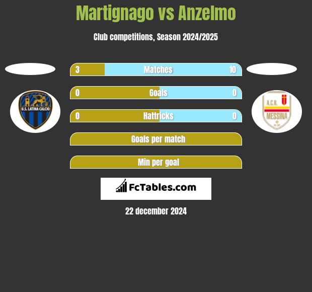 Martignago vs Anzelmo h2h player stats