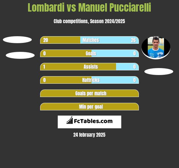 Lombardi vs Manuel Pucciarelli h2h player stats