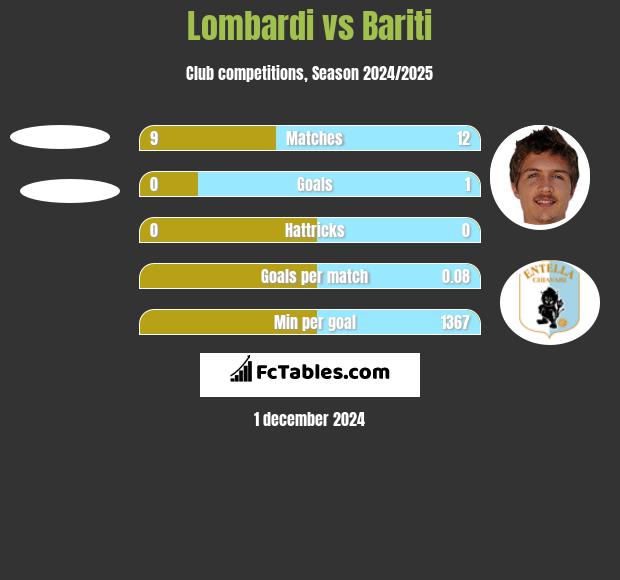 Lombardi vs Bariti h2h player stats