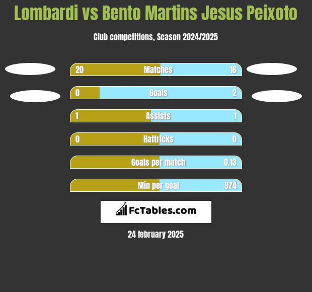 Lombardi vs Bento Martins Jesus Peixoto h2h player stats