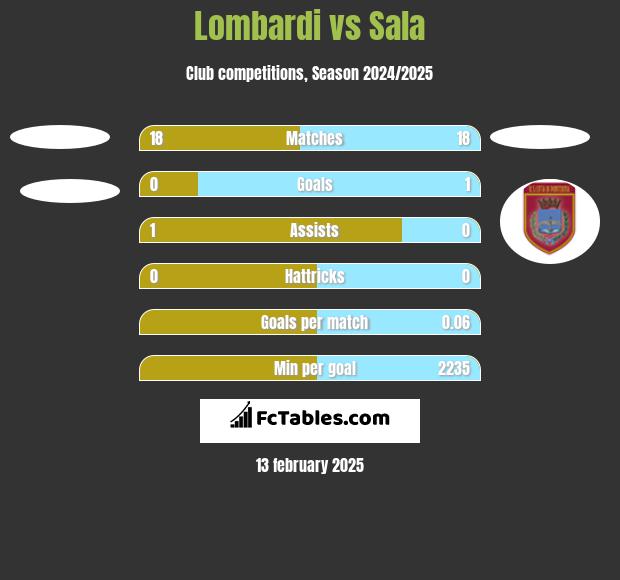 Lombardi vs Sala h2h player stats