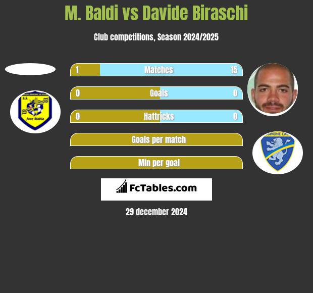 M. Baldi vs Davide Biraschi h2h player stats