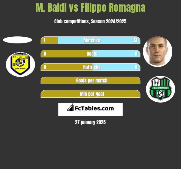 M. Baldi vs Filippo Romagna h2h player stats