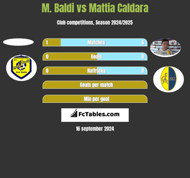 M. Baldi vs Mattia Caldara h2h player stats