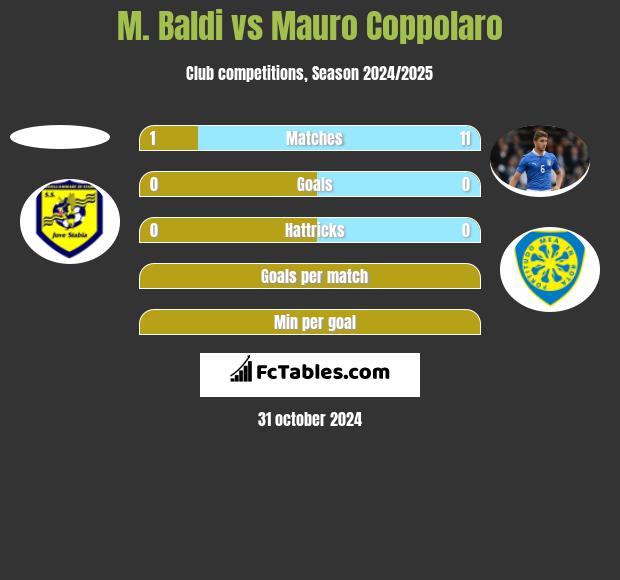 M. Baldi vs Mauro Coppolaro h2h player stats