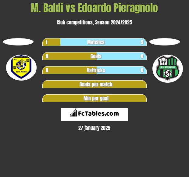 M. Baldi vs Edoardo Pieragnolo h2h player stats