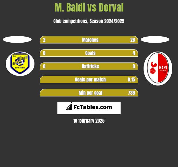 M. Baldi vs Dorval h2h player stats