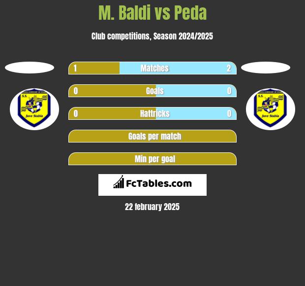 M. Baldi vs Peda h2h player stats