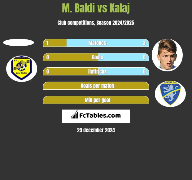 M. Baldi vs Kalaj h2h player stats