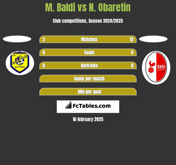 M. Baldi vs N. Obaretin h2h player stats