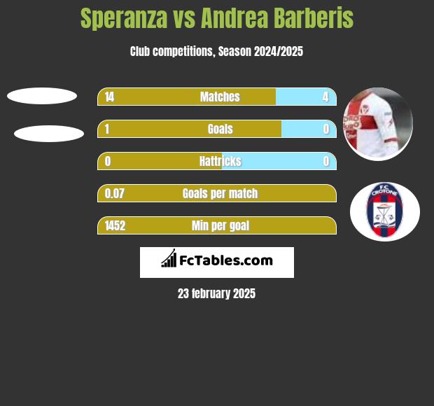 Speranza vs Andrea Barberis h2h player stats