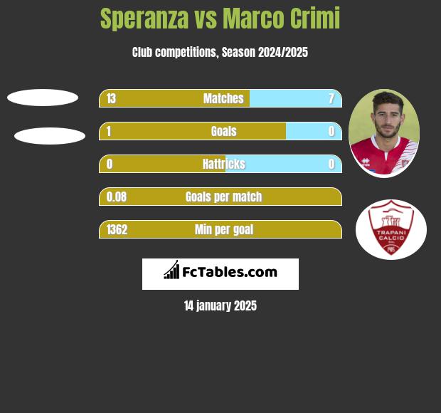 Speranza vs Marco Crimi h2h player stats