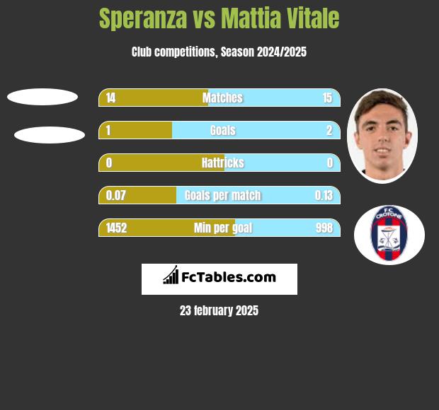 Speranza vs Mattia Vitale h2h player stats