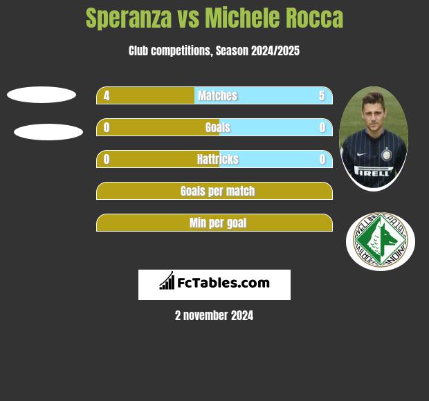 Speranza vs Michele Rocca h2h player stats