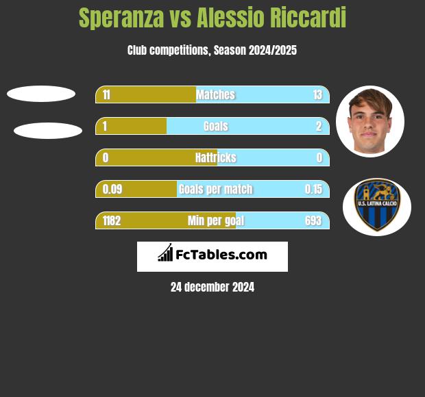 Speranza vs Alessio Riccardi h2h player stats