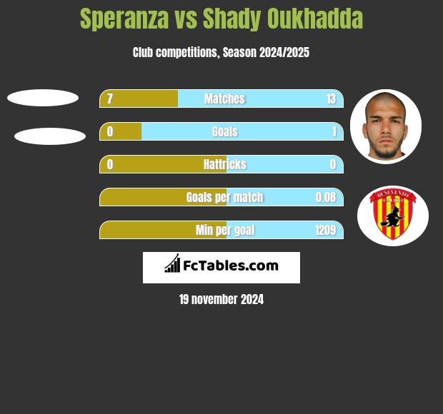 Speranza vs Shady Oukhadda h2h player stats