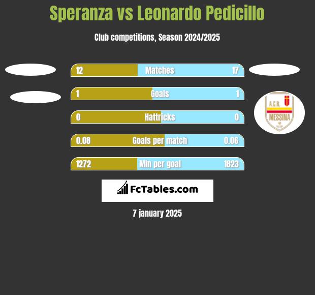 Speranza vs Leonardo Pedicillo h2h player stats