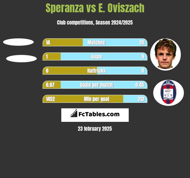 Speranza vs E. Oviszach h2h player stats