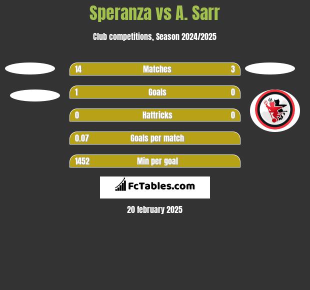 Speranza vs A. Sarr h2h player stats