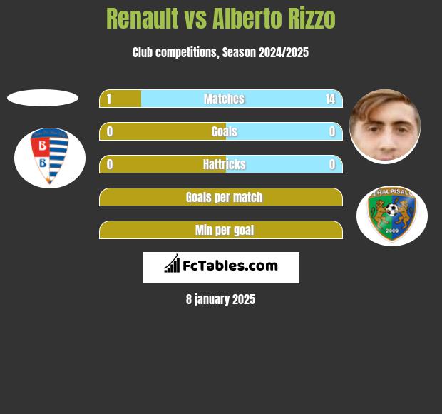 Renault vs Alberto Rizzo h2h player stats