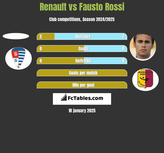 Renault vs Fausto Rossi h2h player stats