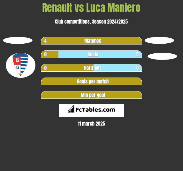 Renault vs Luca Maniero h2h player stats