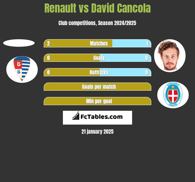 Renault vs David Cancola h2h player stats