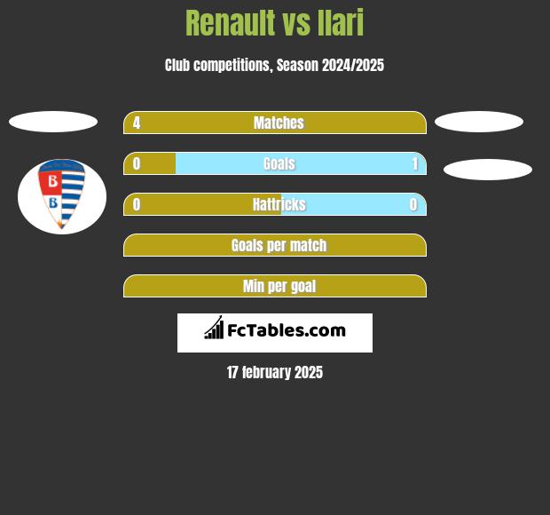 Renault vs Ilari h2h player stats