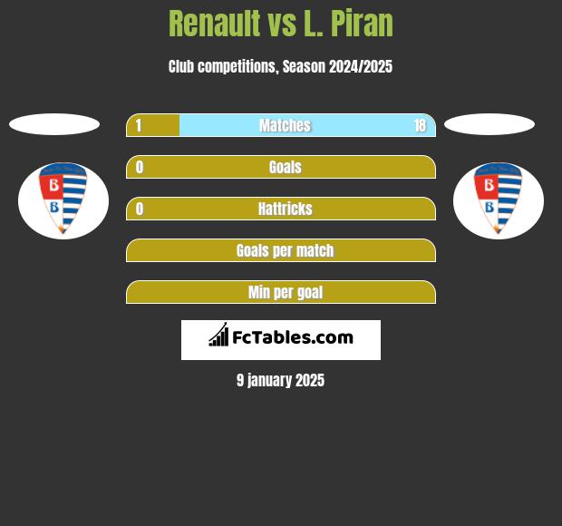 Renault vs L. Piran h2h player stats