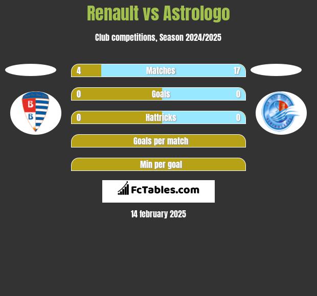 Renault vs Astrologo h2h player stats