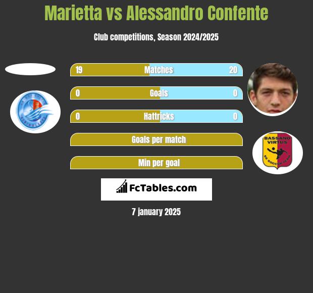 Marietta vs Alessandro Confente h2h player stats