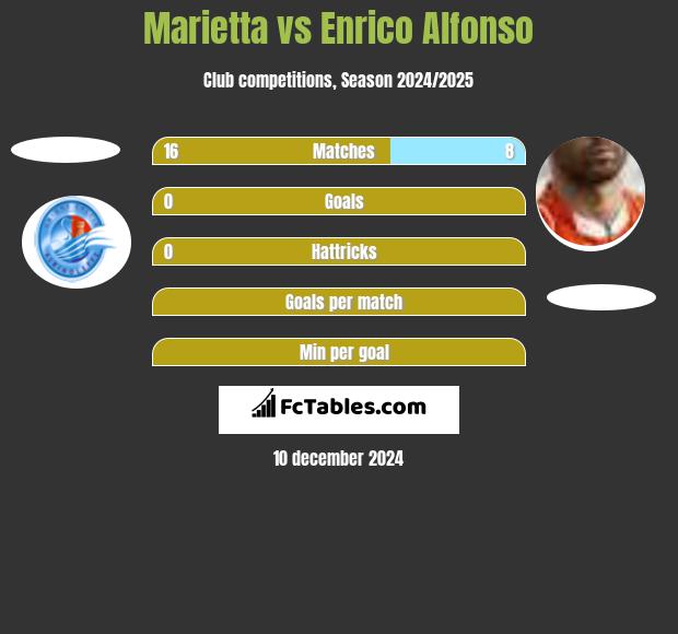 Marietta vs Enrico Alfonso h2h player stats