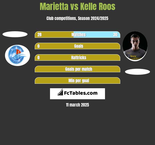 Marietta vs Kelle Roos h2h player stats