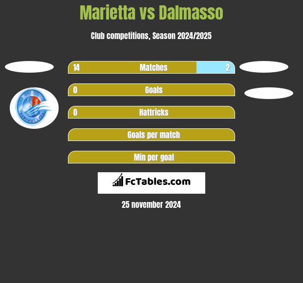 Marietta vs Dalmasso h2h player stats