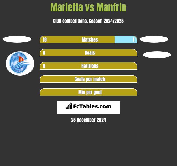 Marietta vs Manfrin h2h player stats