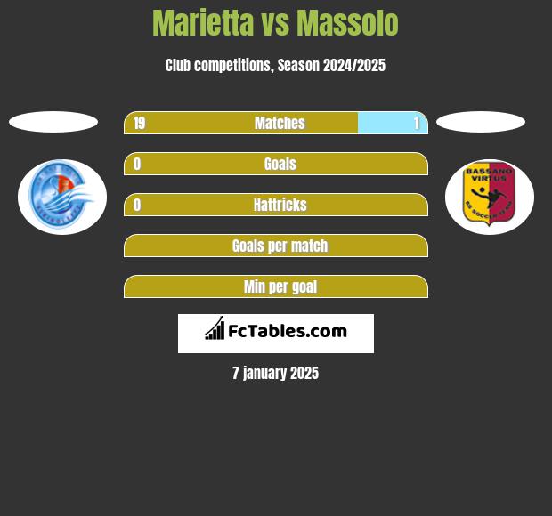 Marietta vs Massolo h2h player stats