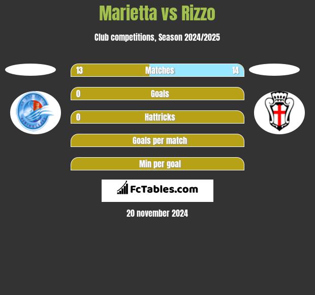 Marietta vs Rizzo h2h player stats