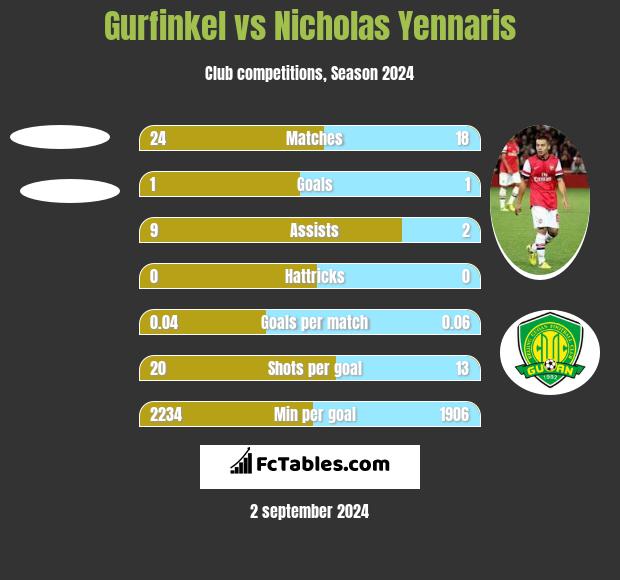 Gurfinkel vs Nicholas Yennaris h2h player stats