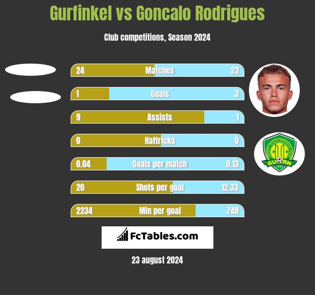 Gurfinkel vs Goncalo Rodrigues h2h player stats