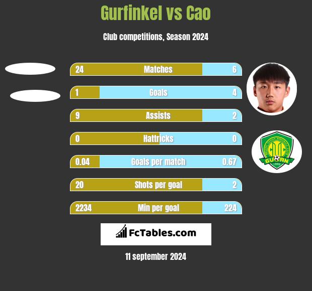 Gurfinkel vs Cao h2h player stats