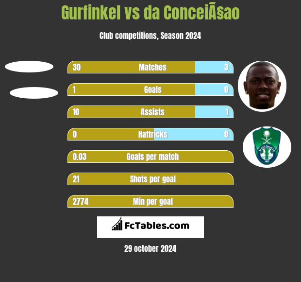 Gurfinkel vs da ConceiÃ§ao h2h player stats