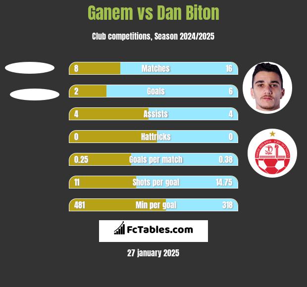 Ganem vs Dan Biton h2h player stats