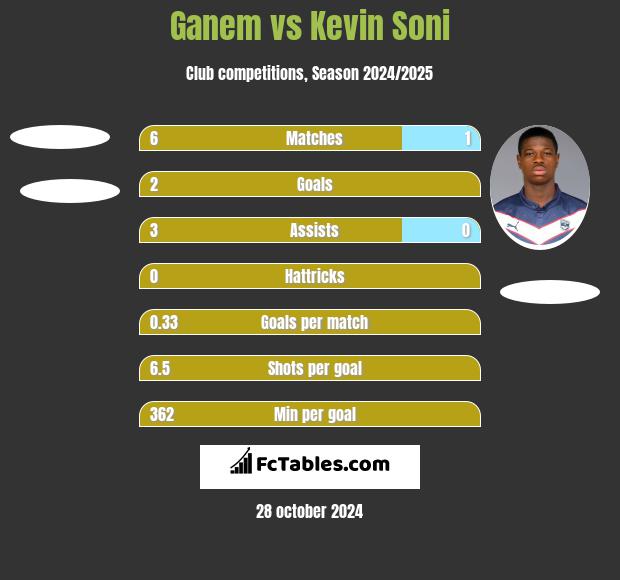 Ganem vs Kevin Soni h2h player stats