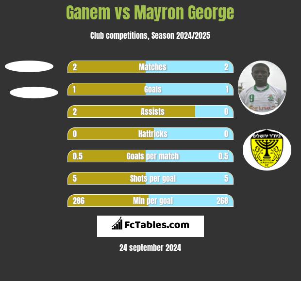 Ganem vs Mayron George h2h player stats